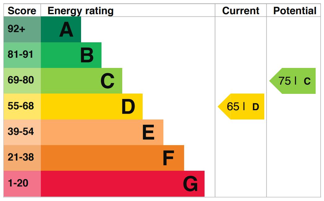 EPC Graph for Norway Gate, Canada Water, SE16
