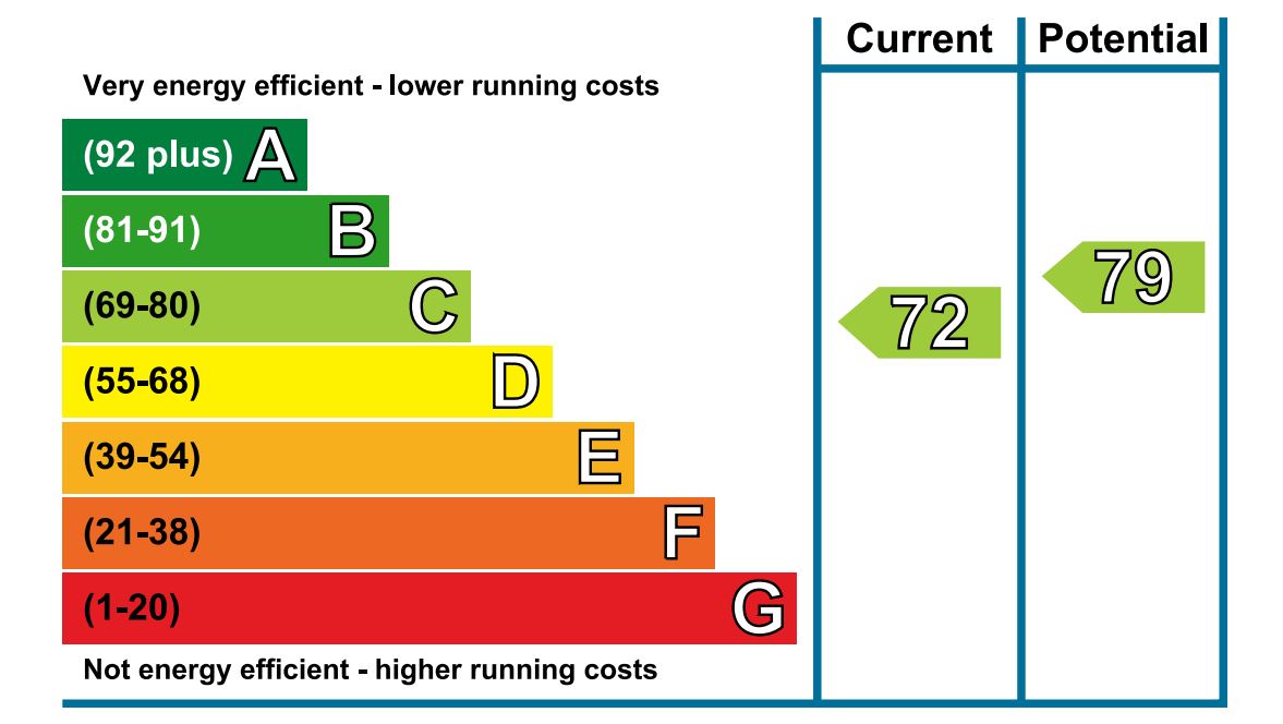 EPC Graph for Inwen Court, Grinstead Road