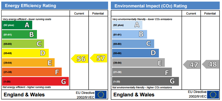 EPC Graph for Pump House Close, SE16, London