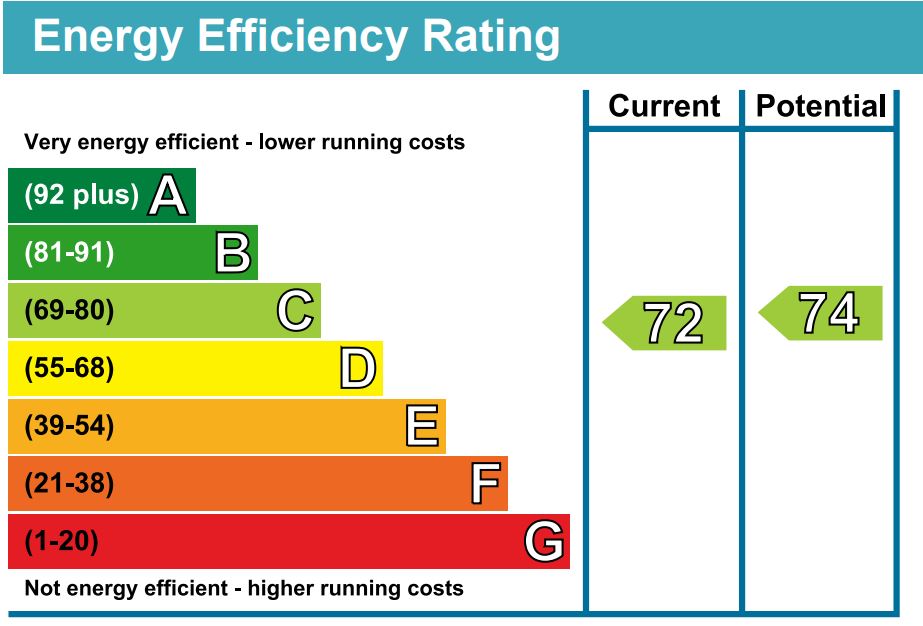EPC Graph for Edward Square