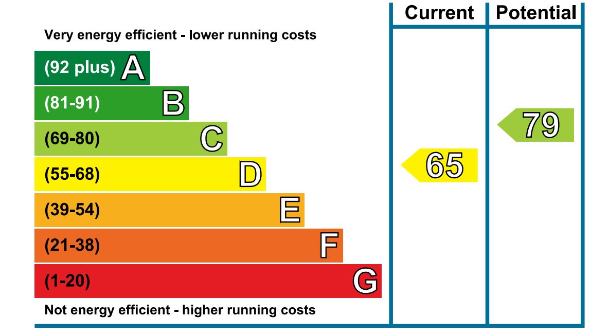 EPC Graph for Oberstein Road, Clapham Junction, SW11