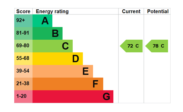 EPC Graph for Oberstein Road, Clapham Junction, SW11