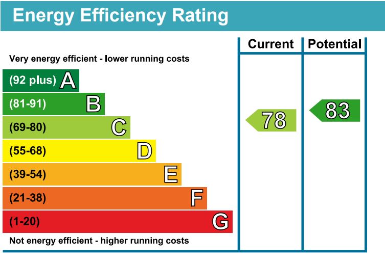 EPC Graph for Aragon Tower, George Beard Road