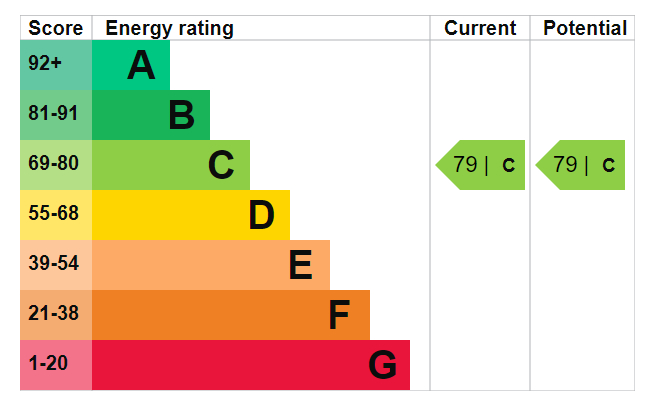 EPC Graph for Toronto House, Surrey Quays Road