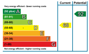 EPC Graph for Reveley Square, Canada Water