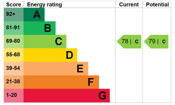 EPC Graph for Channel House, Water Gardens Square, SE16