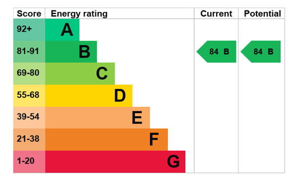 EPC Graph for Dovecote House, Water Gardens Square