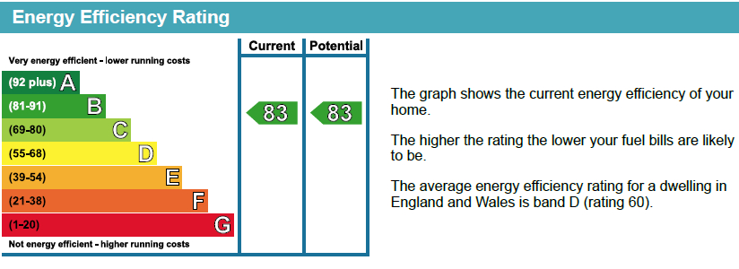 EPC Graph for Royal Victoria Gardens, Whiting Way