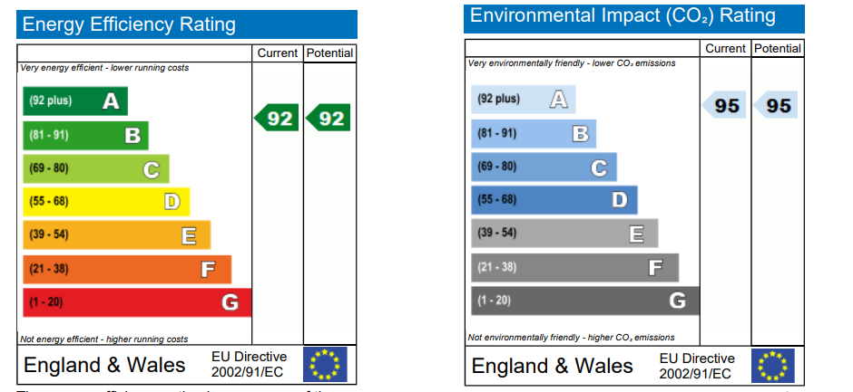 EPC Graph for Maple Quays, Canada Water, SE16
