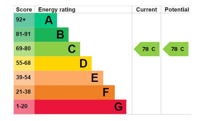 EPC Graph for Fairmont House, Albatross Way