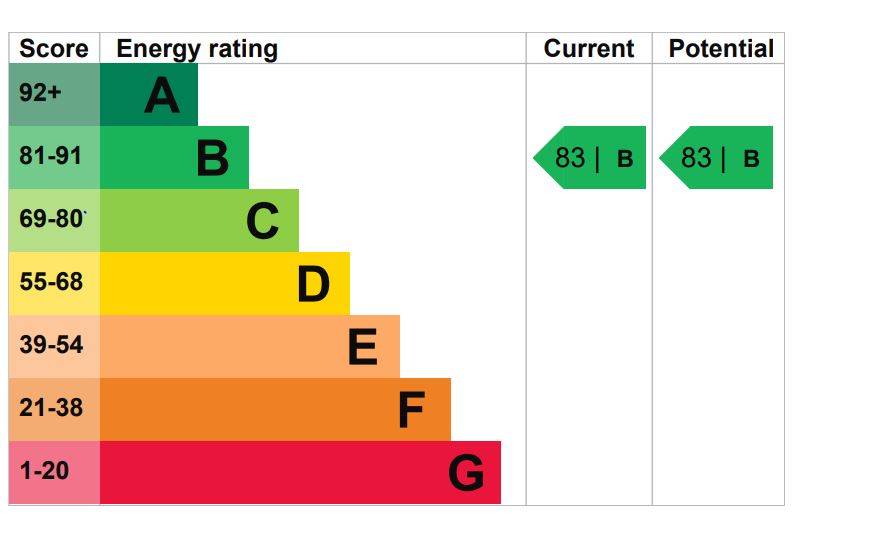 EPC Graph for Montreal House, Surrey Quays Road, SE16