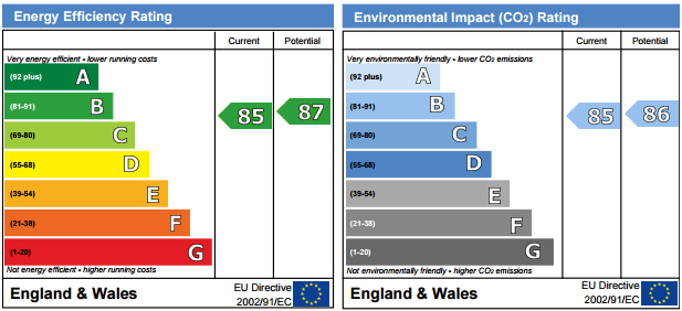 EPC Graph for Cypress House, 5 Woodland Crescent, SE16