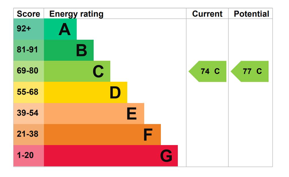 EPC Graph for Brunswick Quay, London
