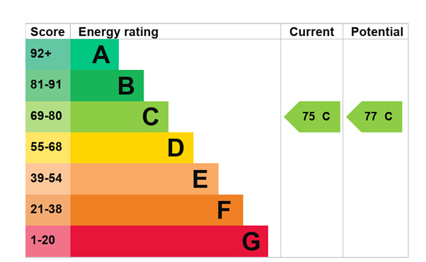 EPC Graph for Pump House Close, London
