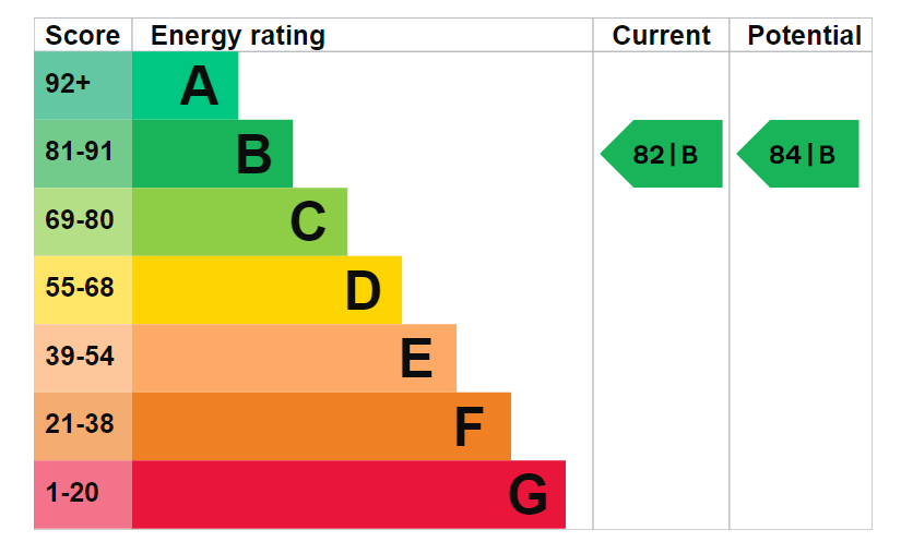 EPC Graph for Stanton House, Rotherhithe Street, SE16