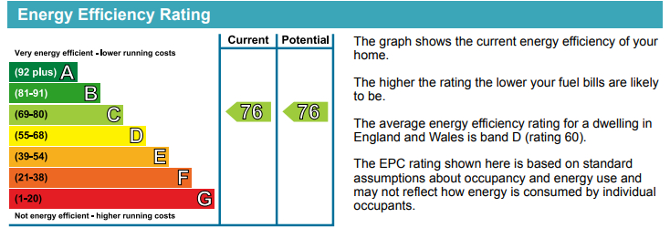 EPC Graph for Ontario Point, 28 Surrey Quays Road
