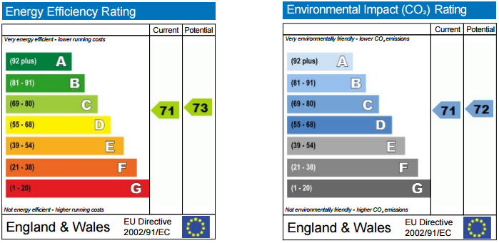 EPC Graph for Victory Way, London