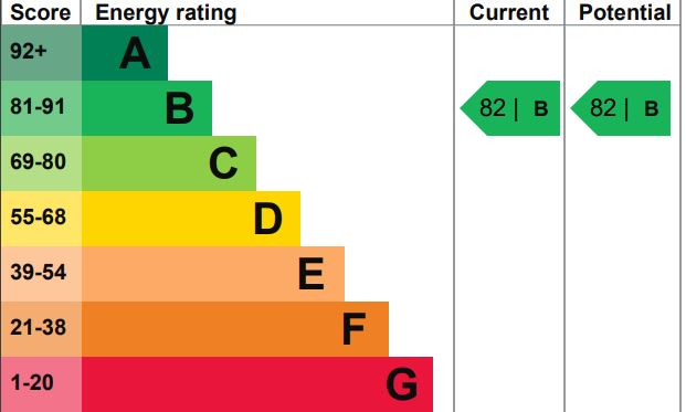 EPC Graph for Montreal House, Maple Quays, London
