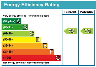 EPC Graph for Princes Court, Canada Water, London, SE16 7TD