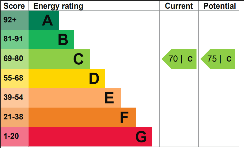 EPC Graph for Rotherhithe Street, London