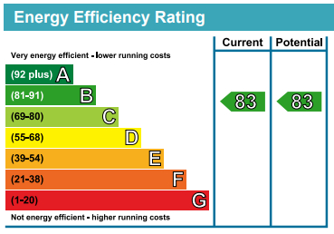 EPC Graph for Quinton Court, Marine Wharf, London, SE16
