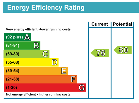 EPC Graph for Water Gardens Square, Canada Water, SE16