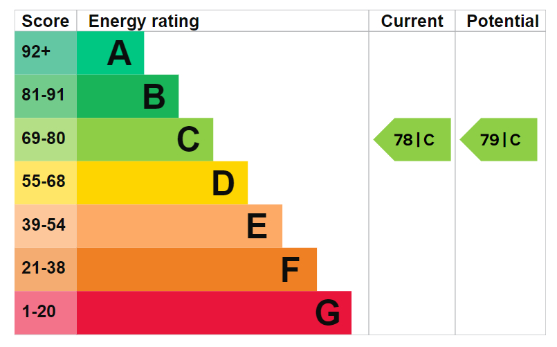EPC Graph for Maple Quays, Canada Water, SE16