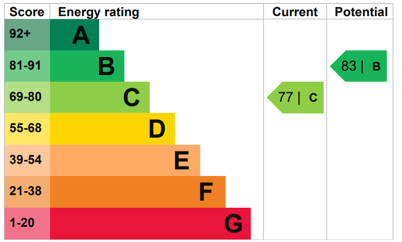EPC Graph for Boat Lifter Way, London
