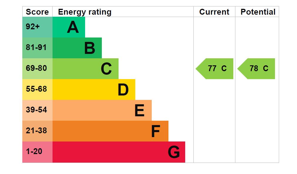 EPC Graph for Leeward Court, Yeoman Street, SE8