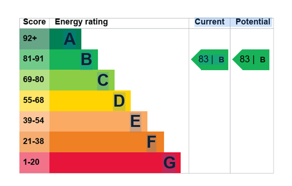 EPC Graph for Montreal House, Maple Quays, SE16