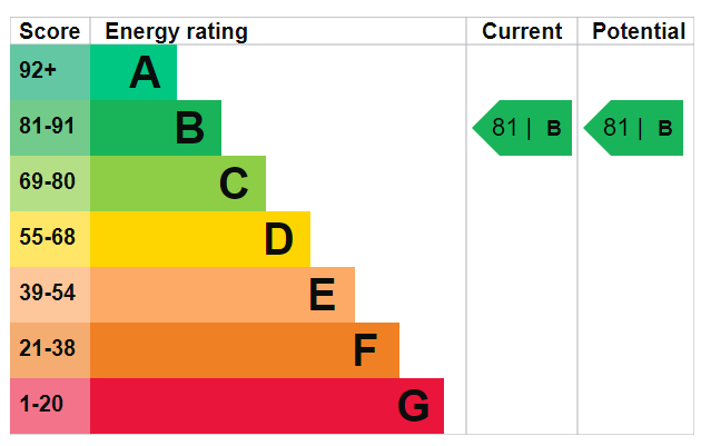 EPC Graph for Octagon Court, Rotherhithe, SE16