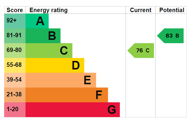 EPC Graph for New Caledonian Wharf, Canada Water