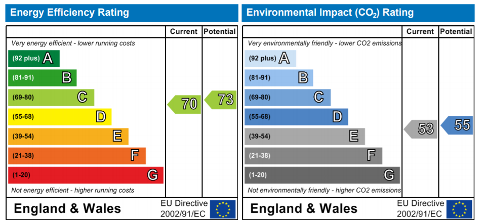 EPC Graph for Melville Court, Lower Road, SE8