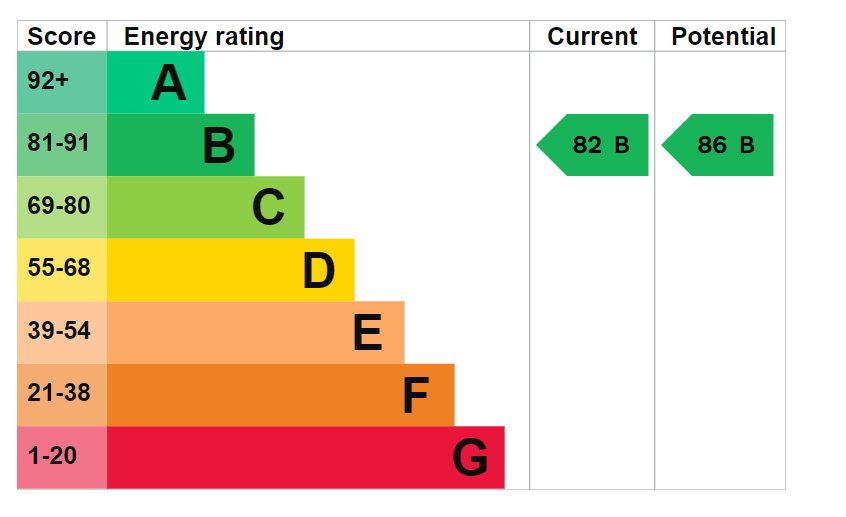 EPC Graph for Rossetti Road, Bermondsey