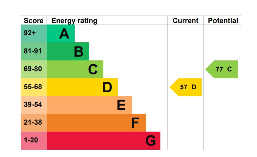 EPC Graph for Kinburn Street, London, SE16