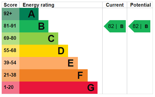 EPC Graph for Oslo Tower, Greenland Place, Canada Water