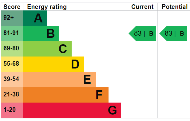 EPC Graph for Greenland Place, Canada Water
