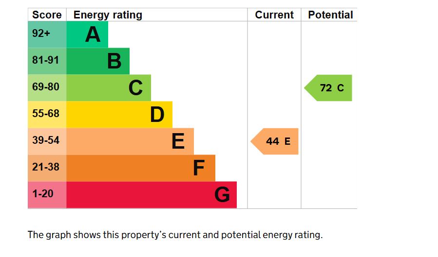 EPC Graph for Chandlers Court, Canada Water, SE16