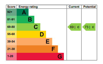 EPC Graph for Elizabeth Square, London