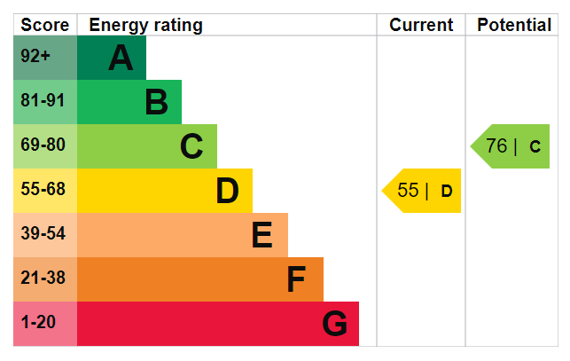 EPC Graph for Kinburn Street, London, SE16