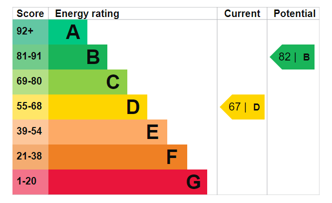EPC Graph for New Caledonian Wharf, Canada Water, SE16