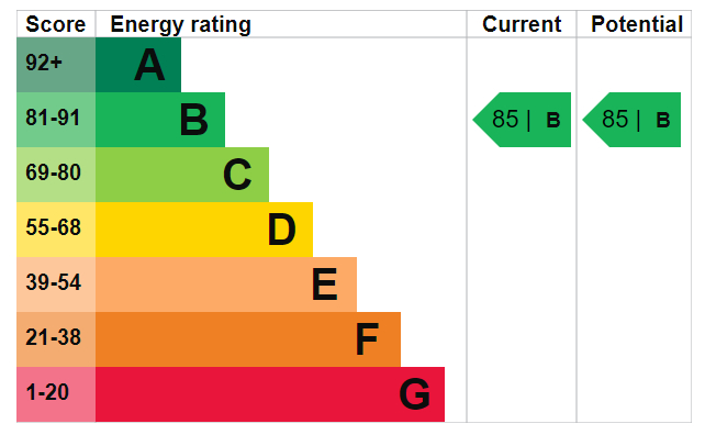 EPC Graph for Greenland Place, Canada Water