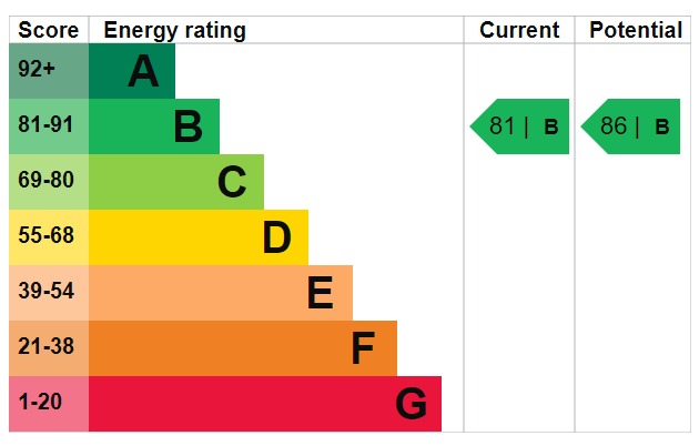 EPC Graph for Rushcutters Court, SE16