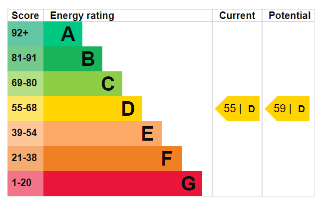 EPC Graph for Rotherhithe Street, SE16