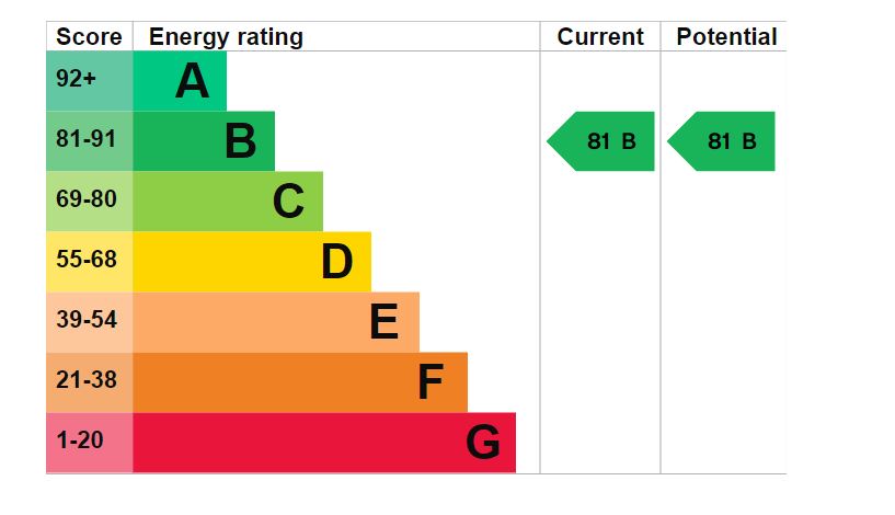 EPC Graph for Bluebell House, Redwood Park,SE16