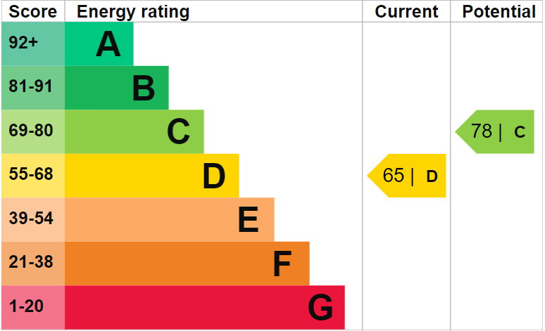 EPC Graph for Dunnage Crescent, London, SE16