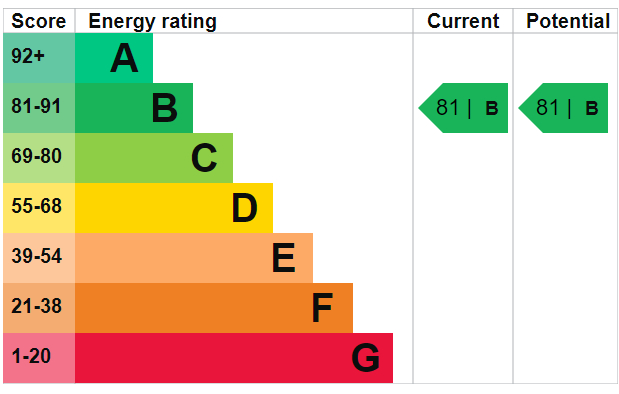 EPC Graph for Copenhagen Place, Limehouse, E14