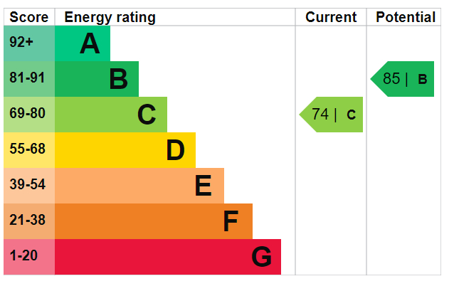 EPC Graph for Aragon Tower, SE8