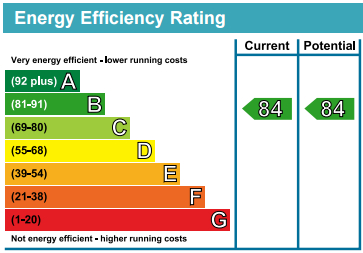 EPC Graph for Marine Wharf, London, SE16