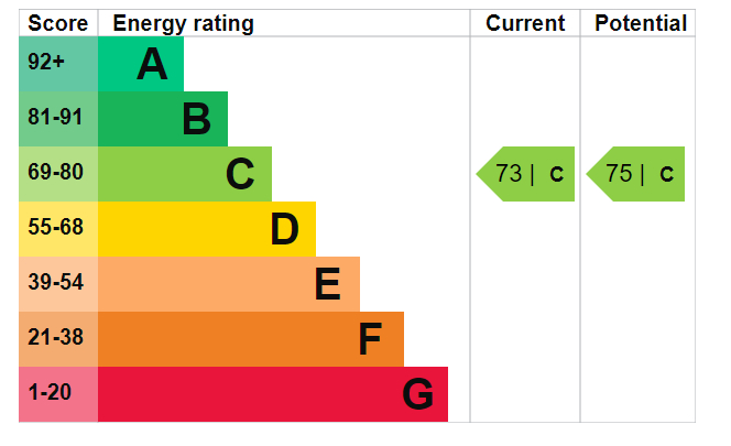 EPC Graph for Prince Regent Court, Rotherhithe Street SE16
